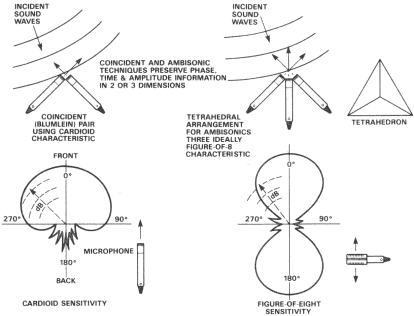 For Blumlein stereo recording, two cardioid (directional) microphones usually are used at about a 90 degree inclusive angle. Originally 'figure-of-eight' characteristic mikes were used. Ambisonics uses three 'figure-of eight' mikes in a tetrahedral orientation