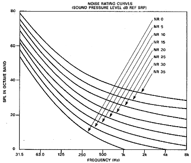 The Noise Rating curves require less absorption at lower frequencies than at higher ones. This (very approximately) matches the frequency sensitivity of the human ear, which falls off towards the low end